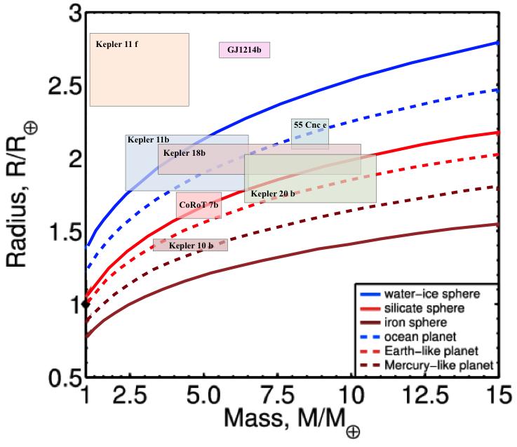 Mass-radius relationship for different bulk composition of the planet