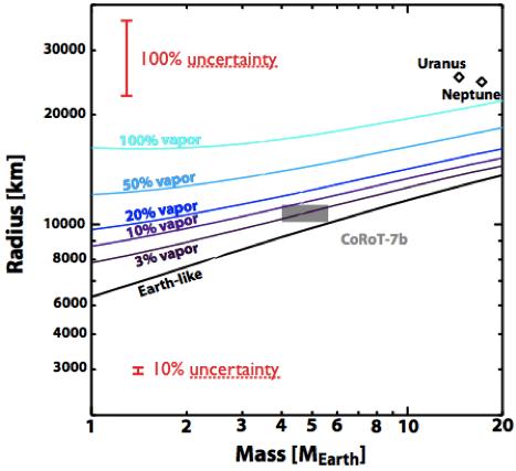 Radius of a hot rocky planet surrounded by a water atmosphere